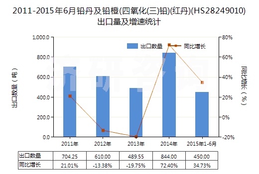 2011-2015年6月鉛丹及鉛橙(四氧化(三)鉛)(紅丹)(HS28249010)出口量及增速統(tǒng)計